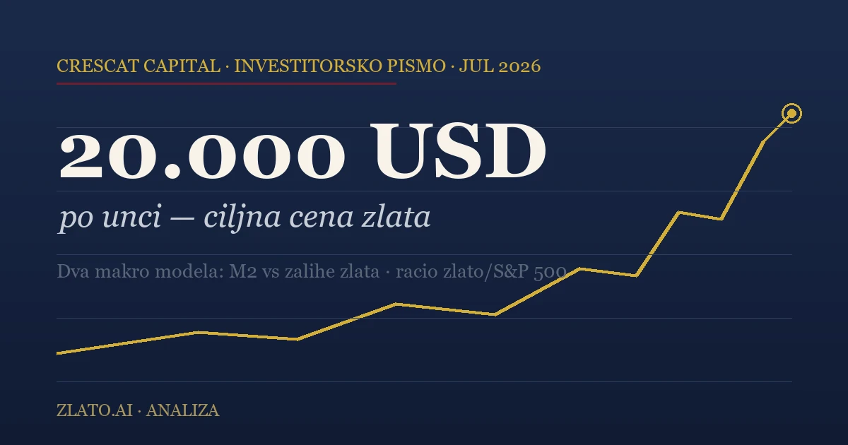 Crescat Capital ciljna cena zlata 20.000 dolara po unci — dva makro modela, investitorsko pismo jul 2026